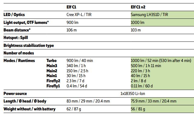 加拿大頭燈‧ Armytek ELF C1 1000流明  輕巧轉角燈 手電筒 LED  頭燈 56克  泛光 防水防摔  台灣總代理 保固十年