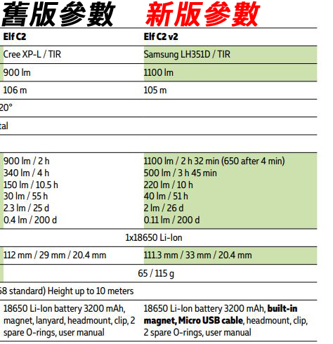 加拿大頭燈 Armytek ELF C2 V2 1100流明 105米 全泛光頭燈 尾部磁鐵 L型手電筒 防水10米 USB直充