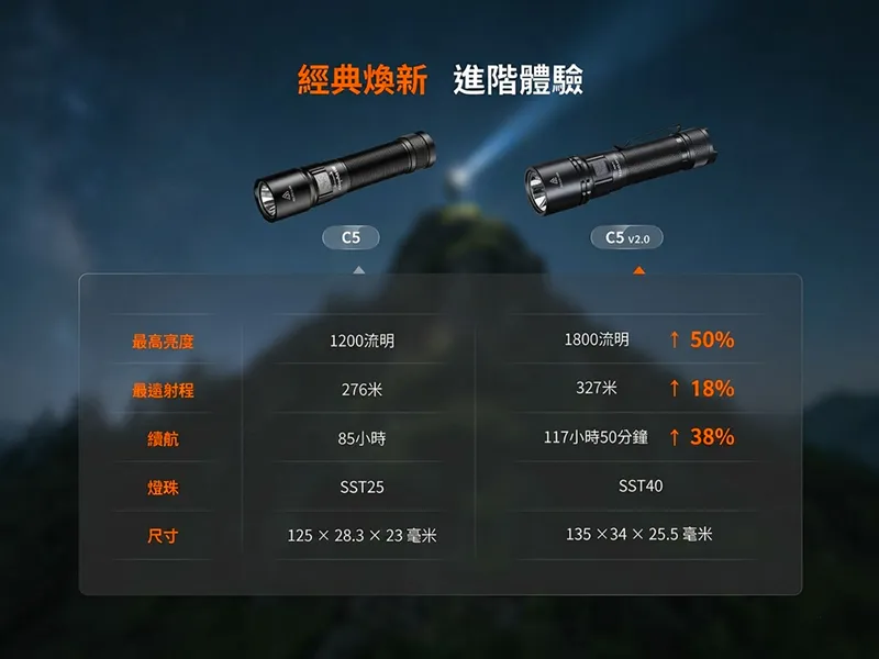 FENIX C5 V2.0 1800流明 32米 高性能戶外手電筒 升級加厚筒壁 一鍵爆閃 18650 TYPE-C