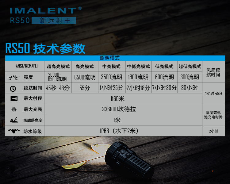 IMALENT RS50 20000流明 1160米 XHP50.3 新遠射王 不燙手 強光手電筒 搜救探照 磁吸充電 高亮