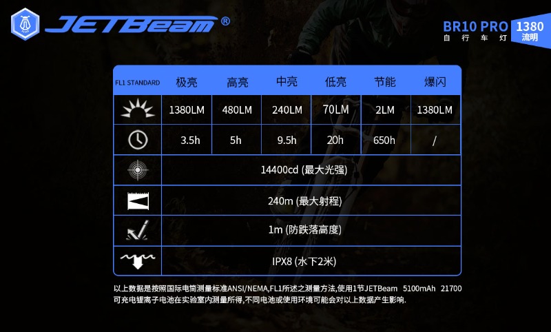 JETBeam BR10 RPO 1380流明 240米射程 SST40 全方位單車燈 USB-C 防水 BR10GT升級版 腳踏車燈 