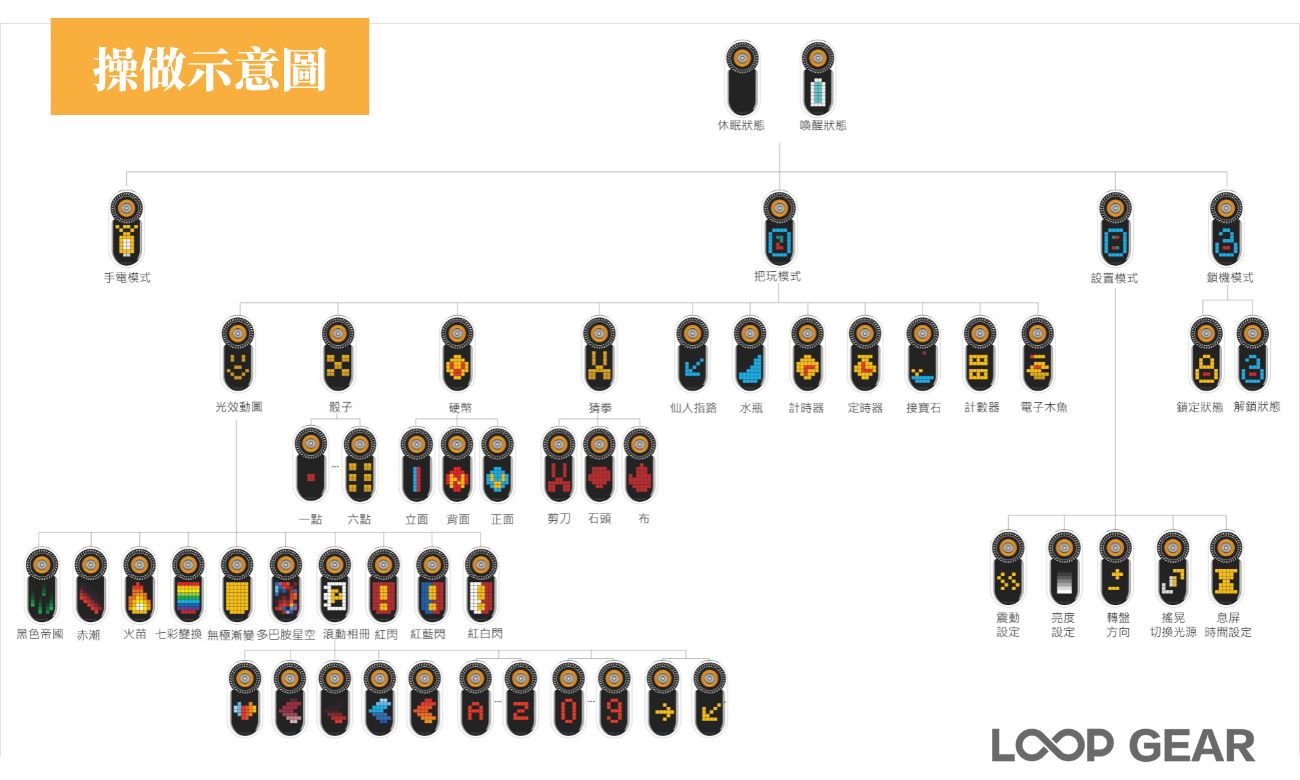 【未到貨】LOOP GEAR LOOPDOT 400流明 掌上遊戲多光源電筒 解壓玩具 冷白/高顯/RGB點陣屏 轉盤調節 【未到貨】LOOP GEAR LOOPDOT 400流明 掌上遊戲多光源電筒 解壓玩具 冷白/高顯/RGB點陣屏 轉盤調節