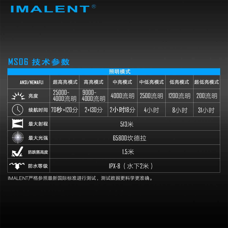 (已停產)Imalent MS06 小怪獸 25000流明 XHP70*6 附原廠電池 高亮度LED 手電筒