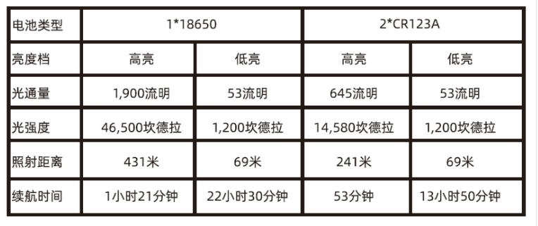 WELTOOL T2 TAC 1900流明 431米 軍規戰術手電筒 通孔散熱 瞬間高亮 不鏽鋼攻擊頭