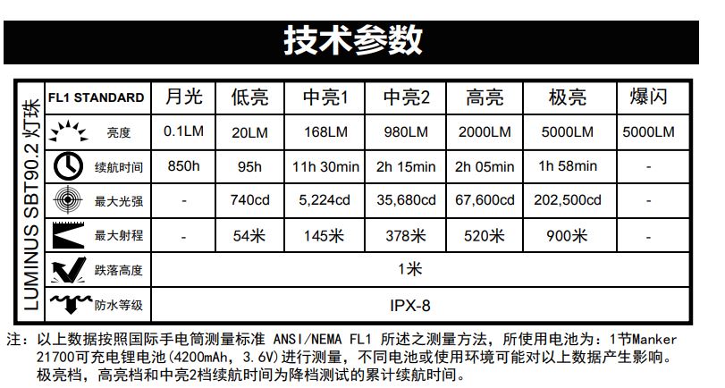 【停產】Manker U22 III SBT90.2 5000流明 900米射程 不鏽鋼攻擊頭 含電池 高亮度手電筒 Type-C 充電 可輸出輸入  IPX8 防水 標配含電池