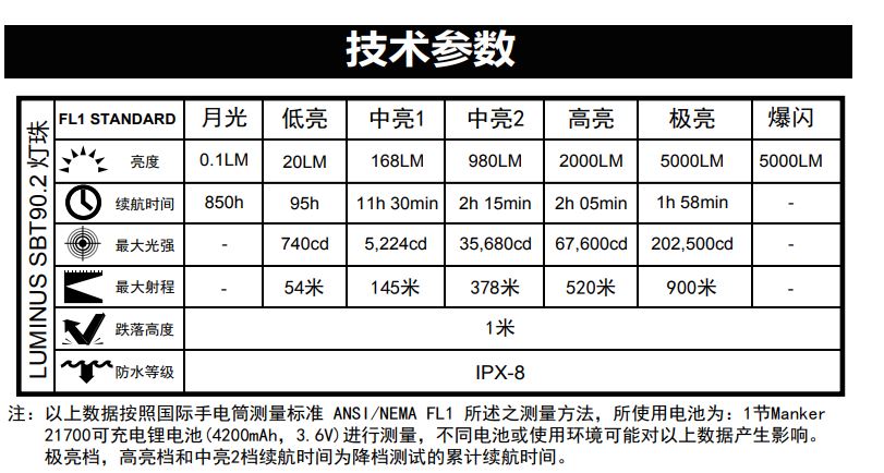 Manker U22 III SBT90.2 5000流明 900米射程 不鏽鋼攻擊頭 含電池 高亮度手電筒 Type-C 充電 可輸出輸入  IPX8 防水 標配含電池