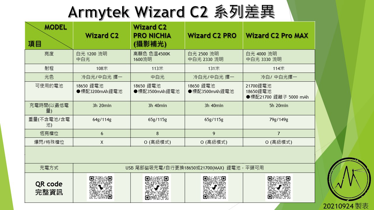 加拿大 Armytek Wizard C2 PRO MAX 巫師 4000流明 XHP70.2 多功能 頭燈 手電筒 腳踏車燈 21700鋰電池兼容18650 防水 防摔 耐震