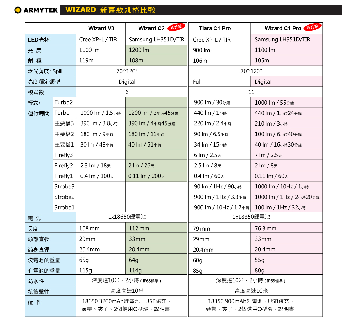 加拿大 Armytek Wizard C1 PRO 1000流明 105米 多功能頭燈 軍規防水防摔 輕巧 登山