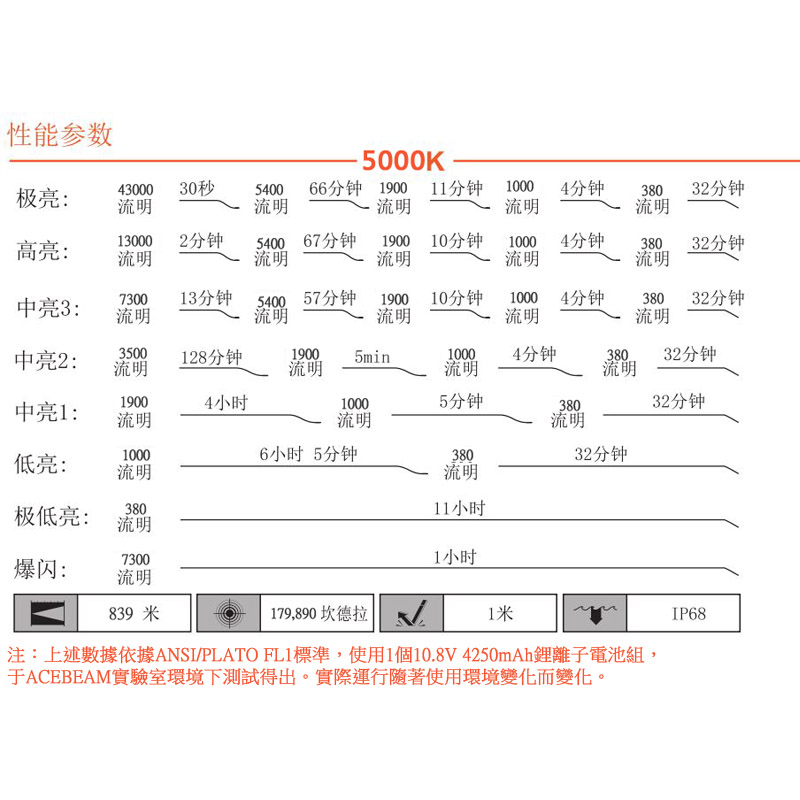 ACEBEAM X50 2.0 45000流明 871米 PD60W 超亮LED手電筒 泛光/搜救/快充/攻擊頭