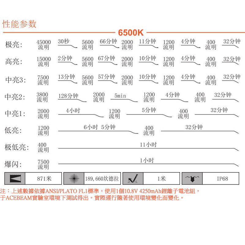 ACEBEAM X50 2.0 45000流明 871米 PD60W 超亮LED手電筒 泛光/搜救/快充/攻擊頭