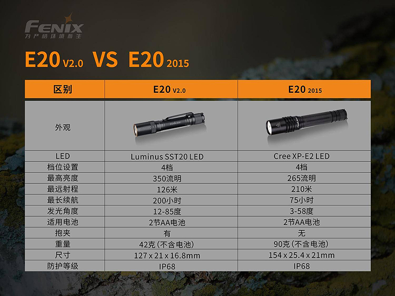 FENIX E20 V2.0 350流明 雙AA電池 手電筒 操作簡單 防水 EDC 居家照明 FENIX E20 V2.0 350流明 雙AA電池 手電筒 操作簡單 防水 EDC 居家照明
