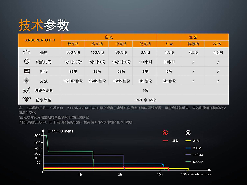 (限時特價) FENIX LD15R USB充電直角手電筒 紅/白光雙光源 尾部磁吸 信標警示 IPX8原廠保固五年 公司貨