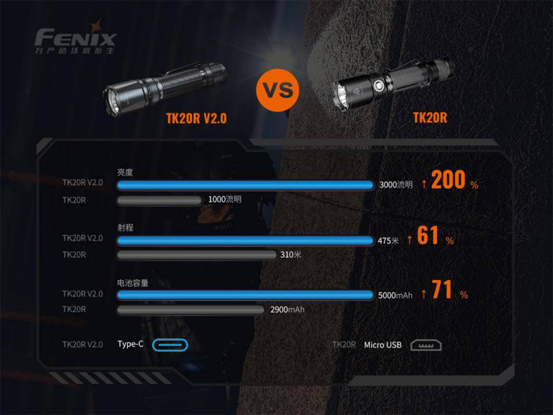 (附電池) FENIX TK20R V2.0 3000流明 475米 SFT70 戰術直充手電筒 一鍵爆閃 USB-C充 (附電池) FENIX TK20R V2.0 3000流明 475米 SFT70 戰術直充手電筒 一鍵爆閃 USB-C充